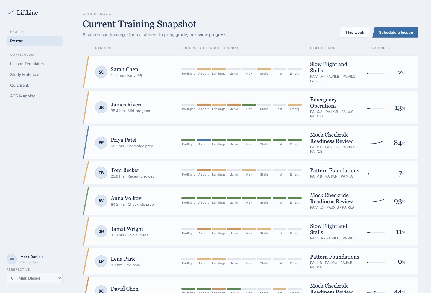 LiftLine CFI roster showing student stages, focus tasks, and next lesson status.