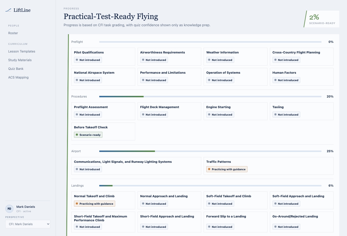 LiftLine student progress screen showing ACS-linked readiness and focus areas.